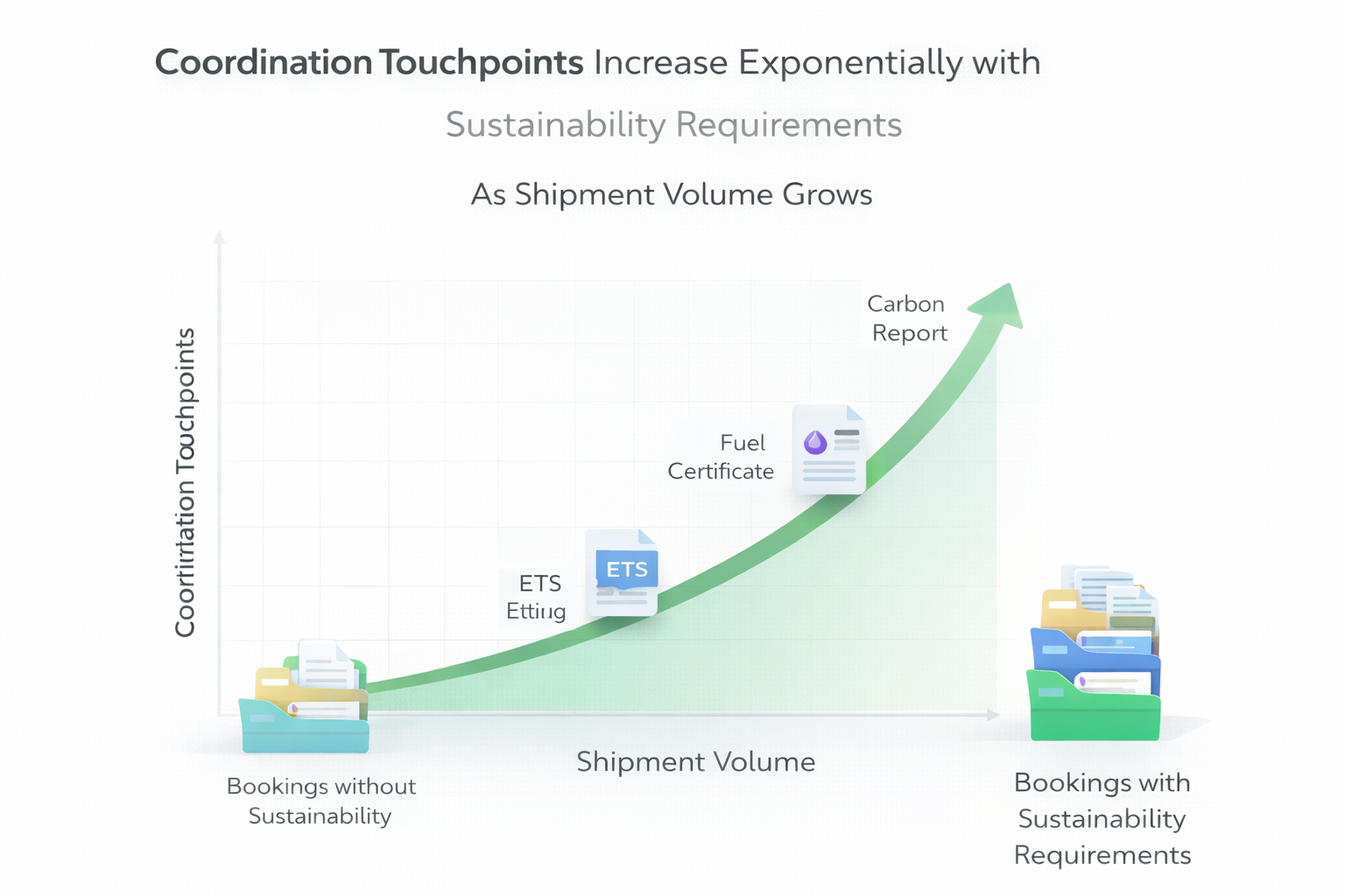 Bar graph comparing coordination touchpoints between traditional freight bookings and sustainability-enhanced bookings, showing exponential increase in communication volume as shipment count scales