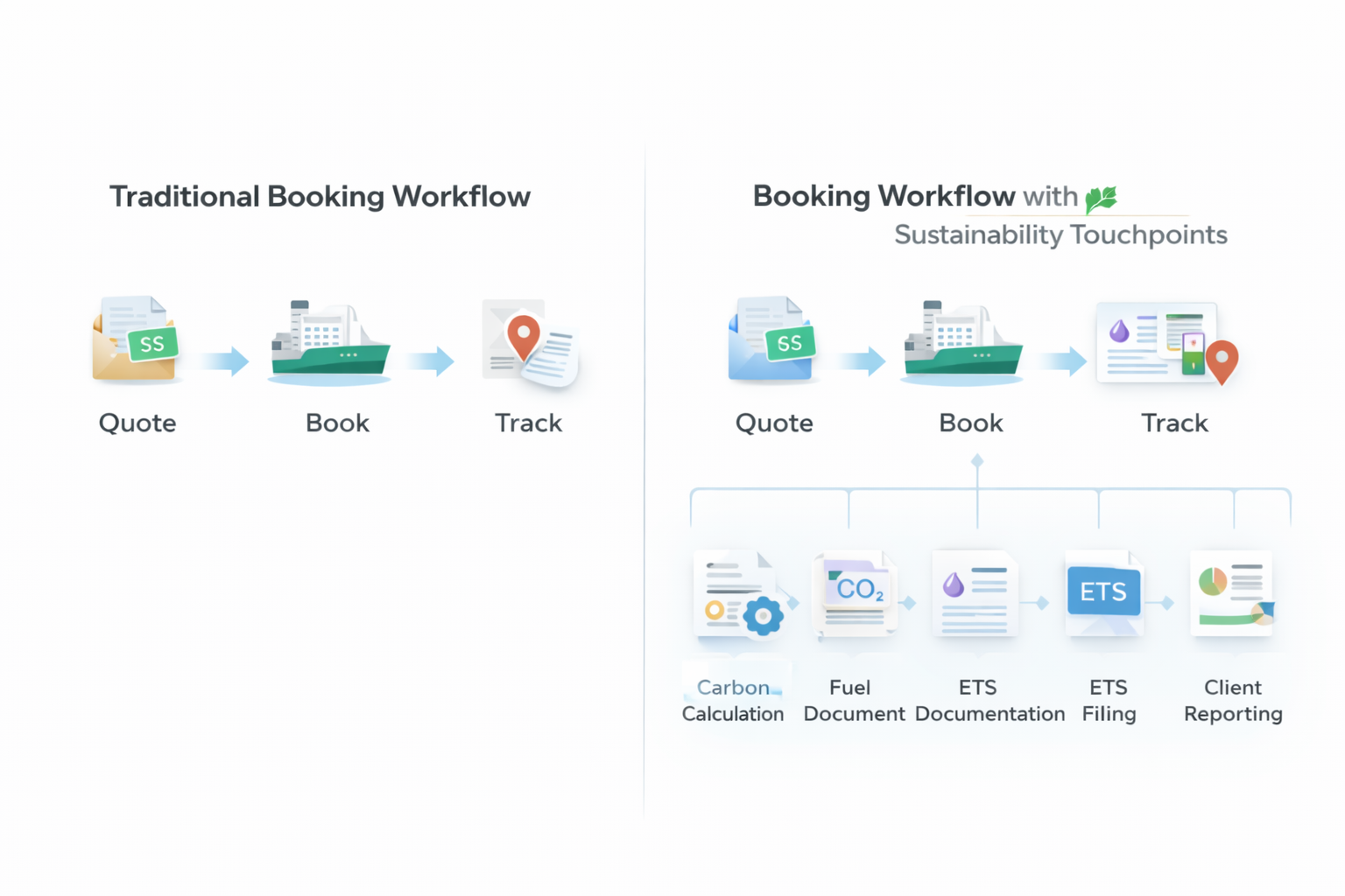 Comparison of traditional freight forwarding booking workflow versus sustainability-enhanced workflow showing additional coordination steps for carbon reporting and compliance documentation
