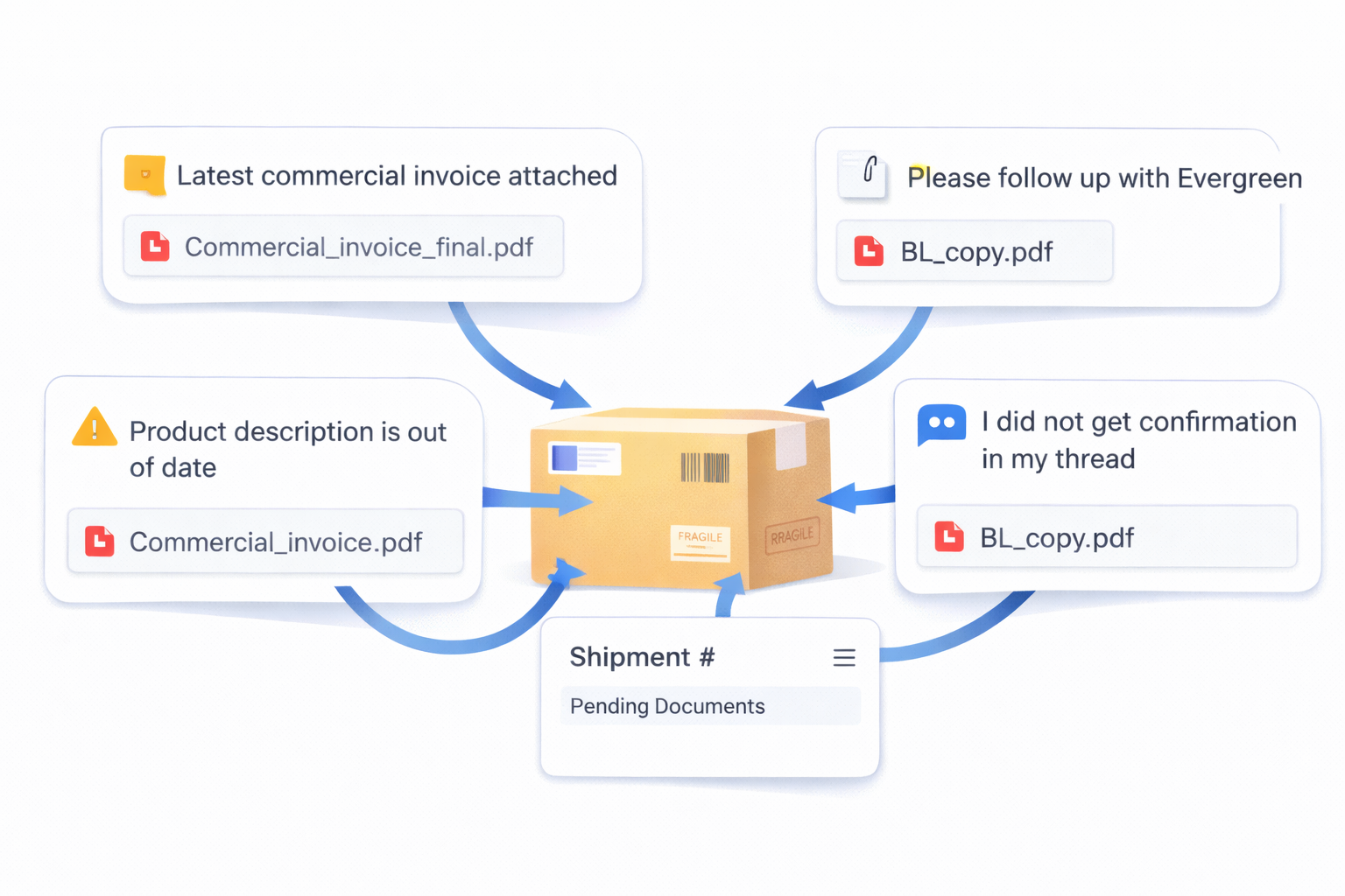 Fragmented shipment context in freight operations caused by multiple email replies and forwards
