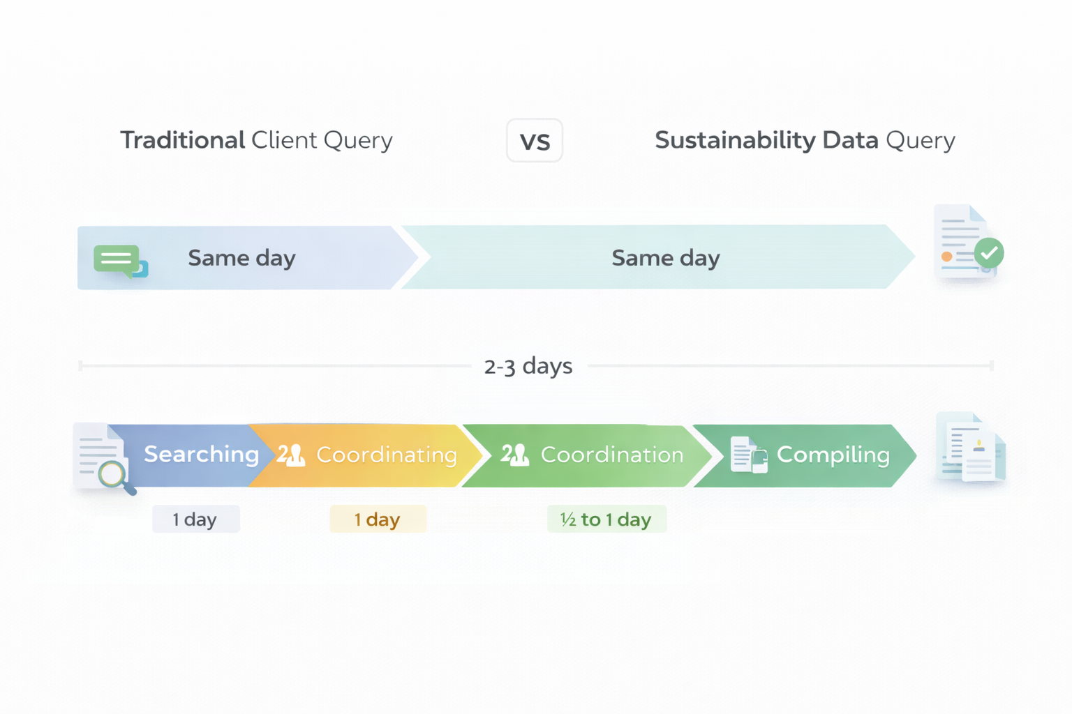 Timeline infographic comparing rapid response time for standard freight queries versus extended response time for sustainability data requests due to information fragmentation and coordination delays