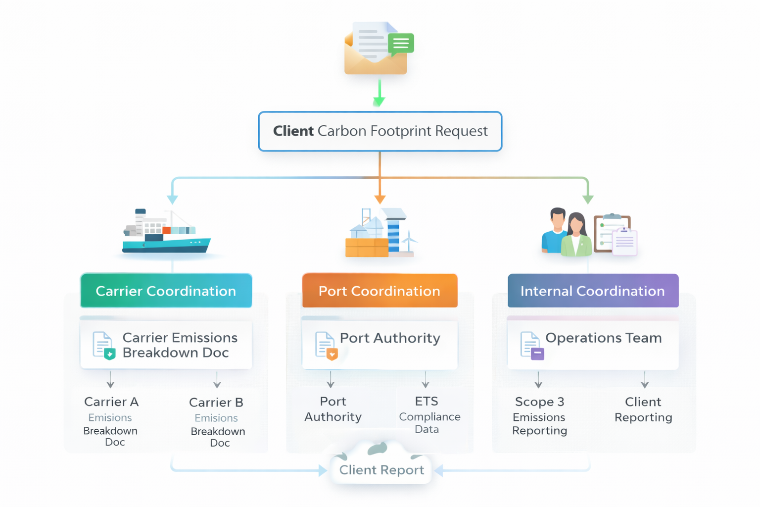 Workflow diagram illustrating communication complexity when freight forwarder receives carbon footprint request, showing multiple coordination touchpoints across carriers, terminals, and internal departments