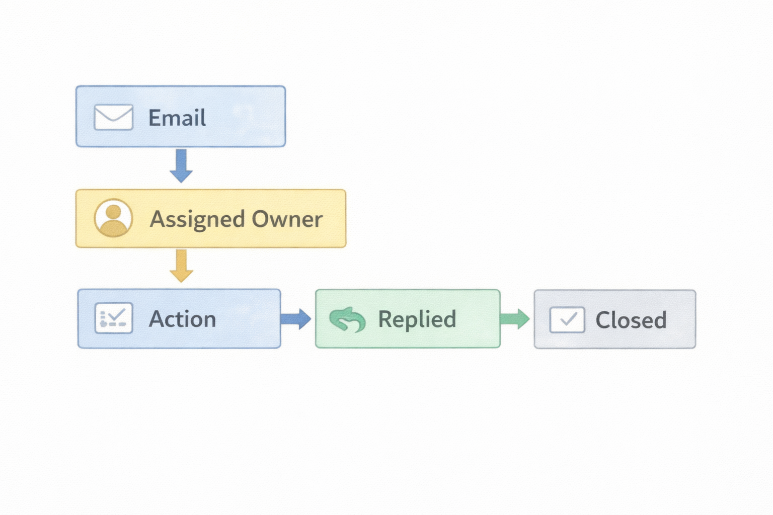 Workflow diagram showing structured email management process for freight forwarding teams from incoming email to assigned owner and completed response