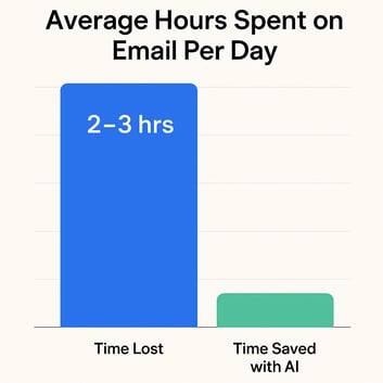 average-hours-spent-on-email-infographic